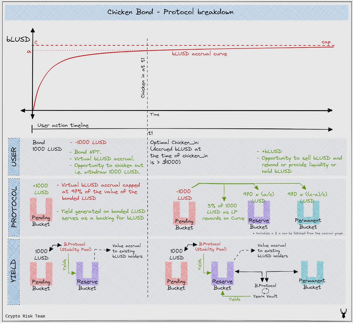 Chicken Bonds mechanism breakdown