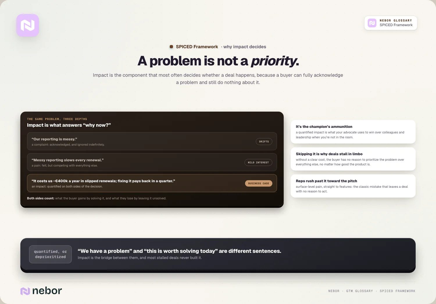 A problem is not a priority: Impact is the component that most often decides whether a deal happens, because a buyer can fully acknowledge a problem and still do…