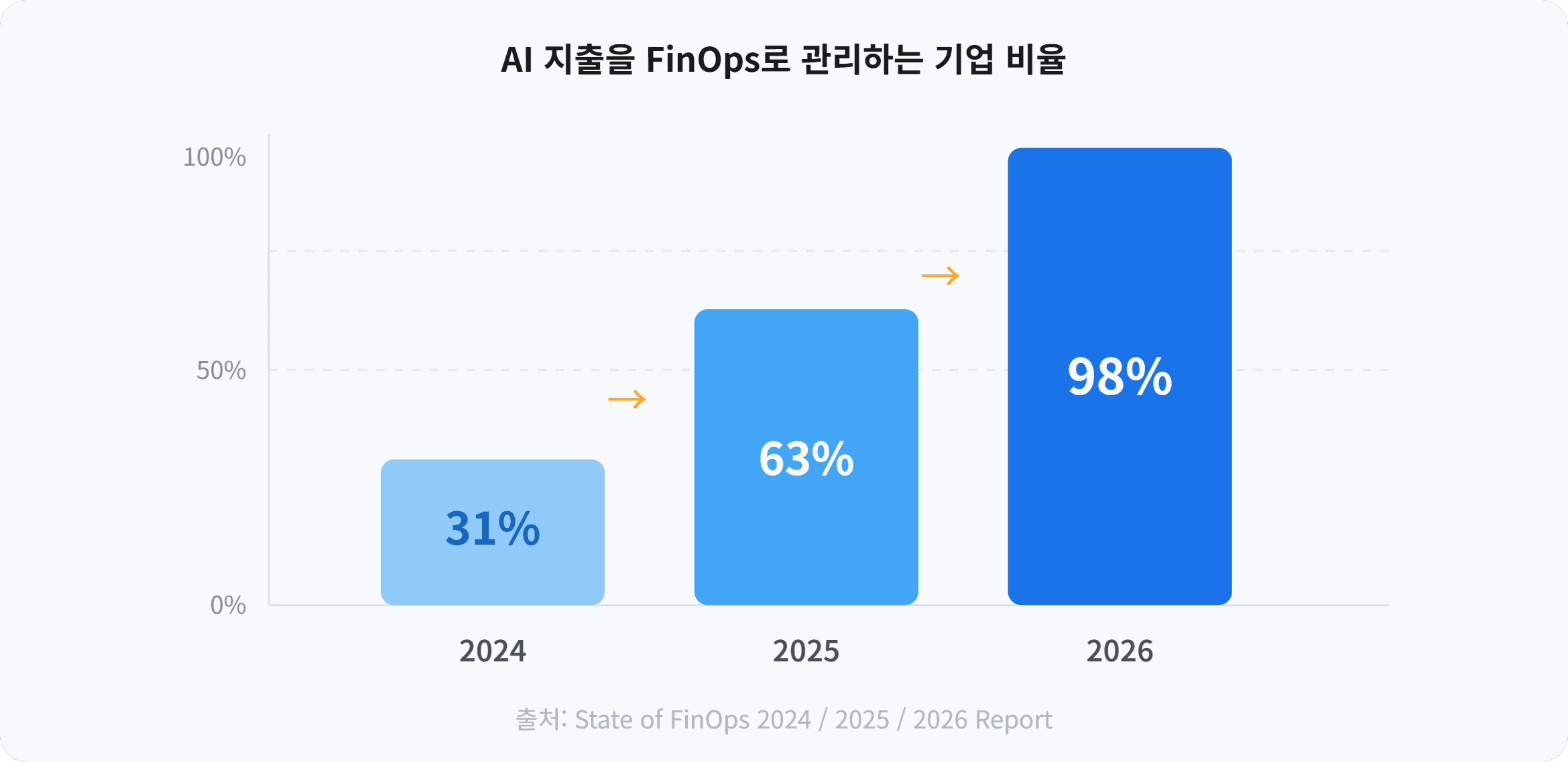 AI 지출을 FinOps로 관리하는 기업 비율