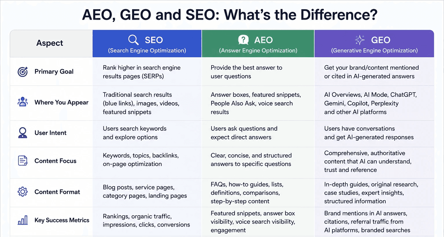 geo-aeo-seo-comparision