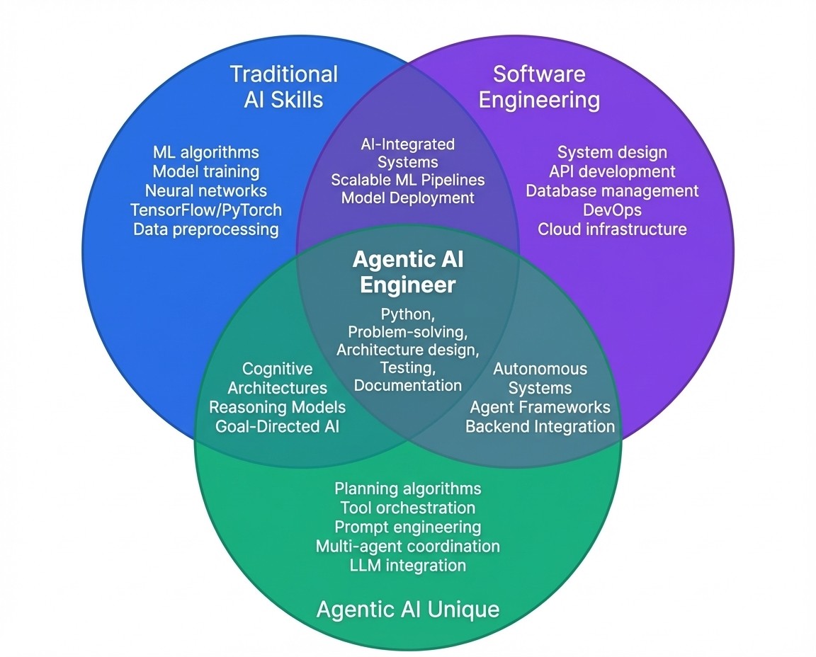 Venn diagram showing skill overlap between traditional AI, software engineering, and unique agentic AI capabilities required