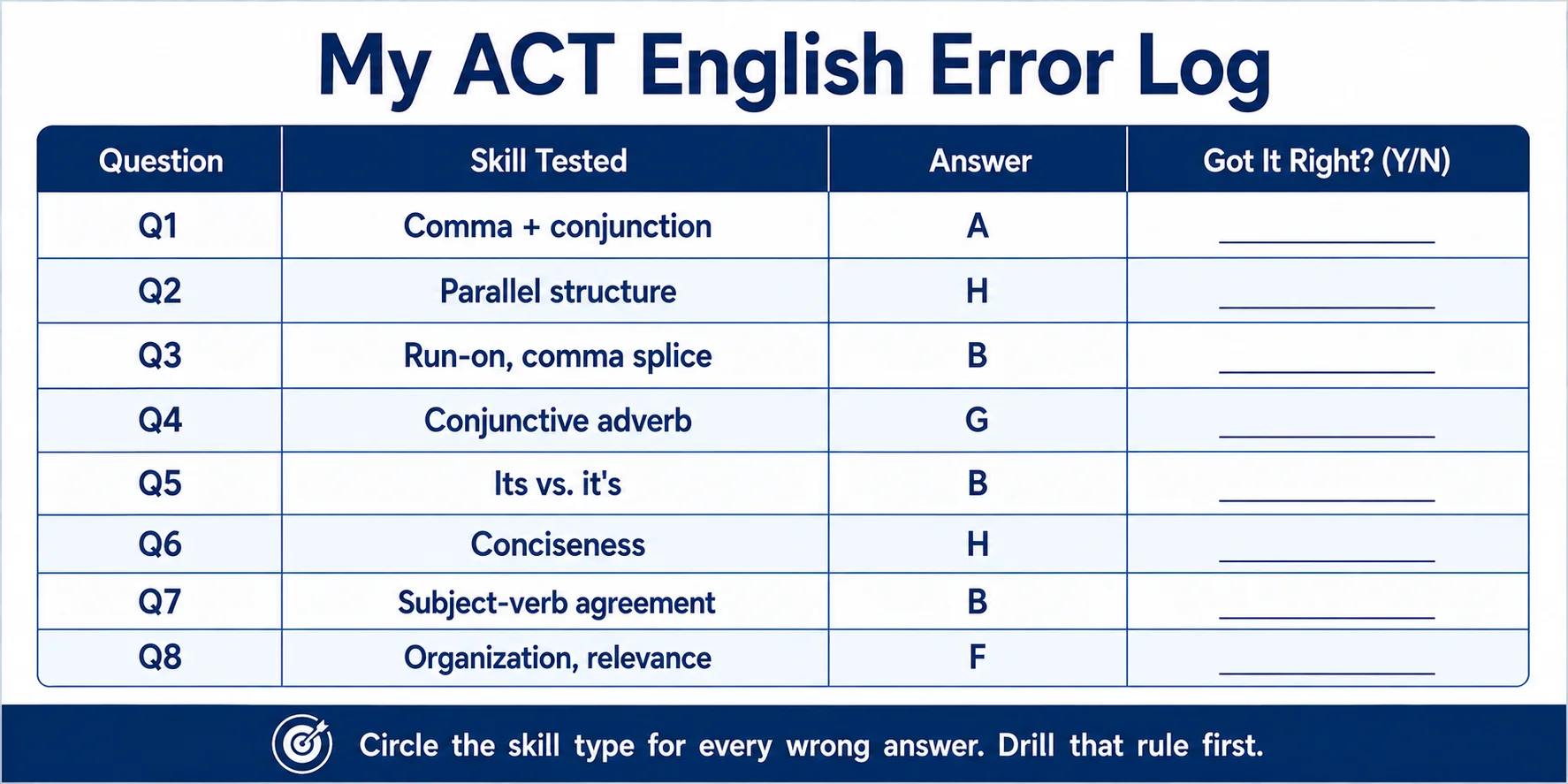 Eight-row self-scoring ACT English error log showing question number, skill tested, correct answer, and a column to record right or wrong