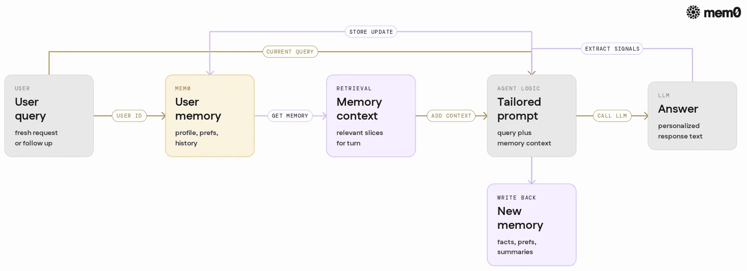 Visualizes the core loop where the agent retrieves user memory, builds a tailored prompt, answers, and then updates Mem0.