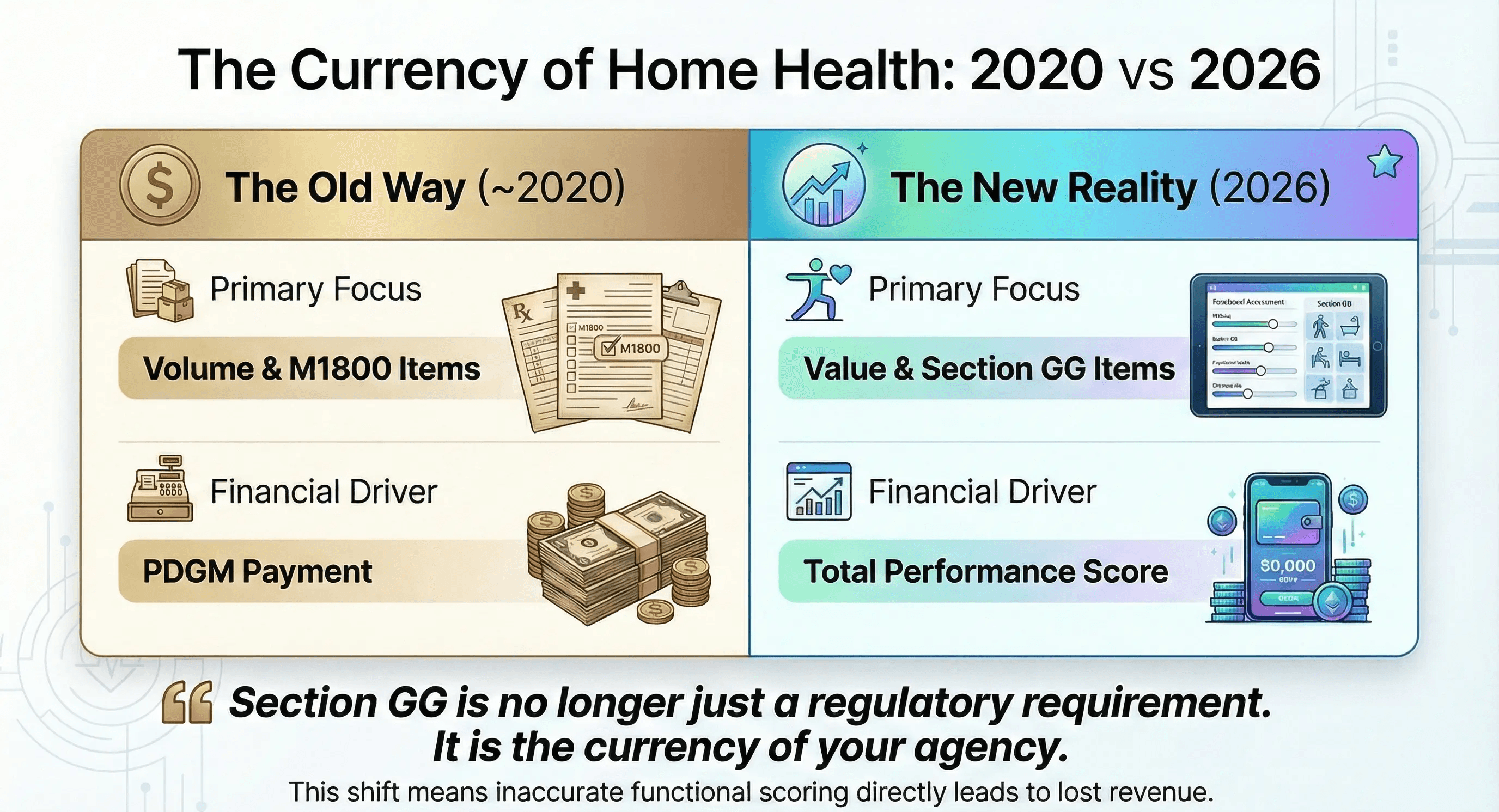 Infographic comparing Home Health payment drivers in 2020 vs 2026. The left side shows the old model focused on "Volume & M1800 Items" driving PDGM payment. The right side shows the new reality where "Value & Section GG Items" drive the Total Performance Score, illustrating that Section GG is the new currency of the agency.