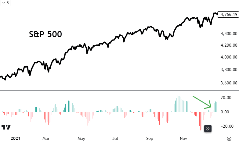 Chart 2. Bullish SPX 2021