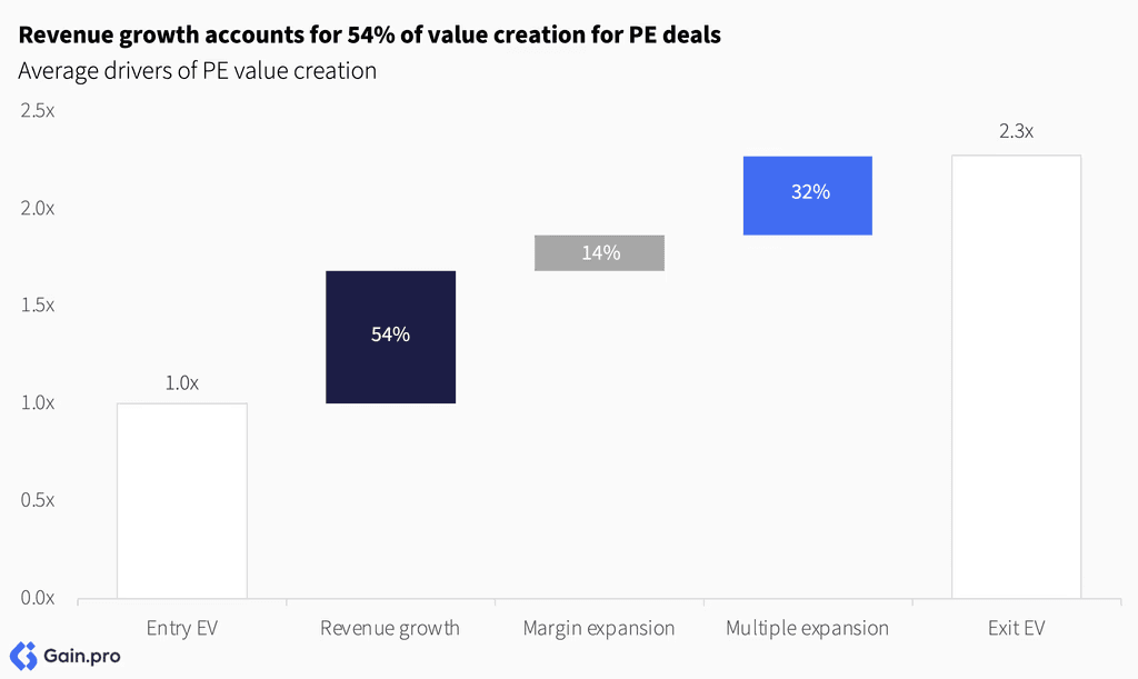 Two pie charts compare US investor dominance. Left chart: 85% US, 8% Europe, 4% Canada by EV managed. Right chart: 79% US, 11% Europe, 6% Canada by count.