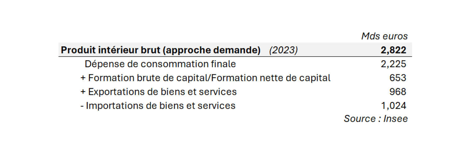 Graphique - Les différents emplois du PIB français (par la demande)&nbsp;: