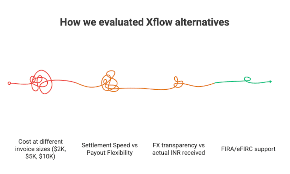 Evaluating Xflow Alternatives