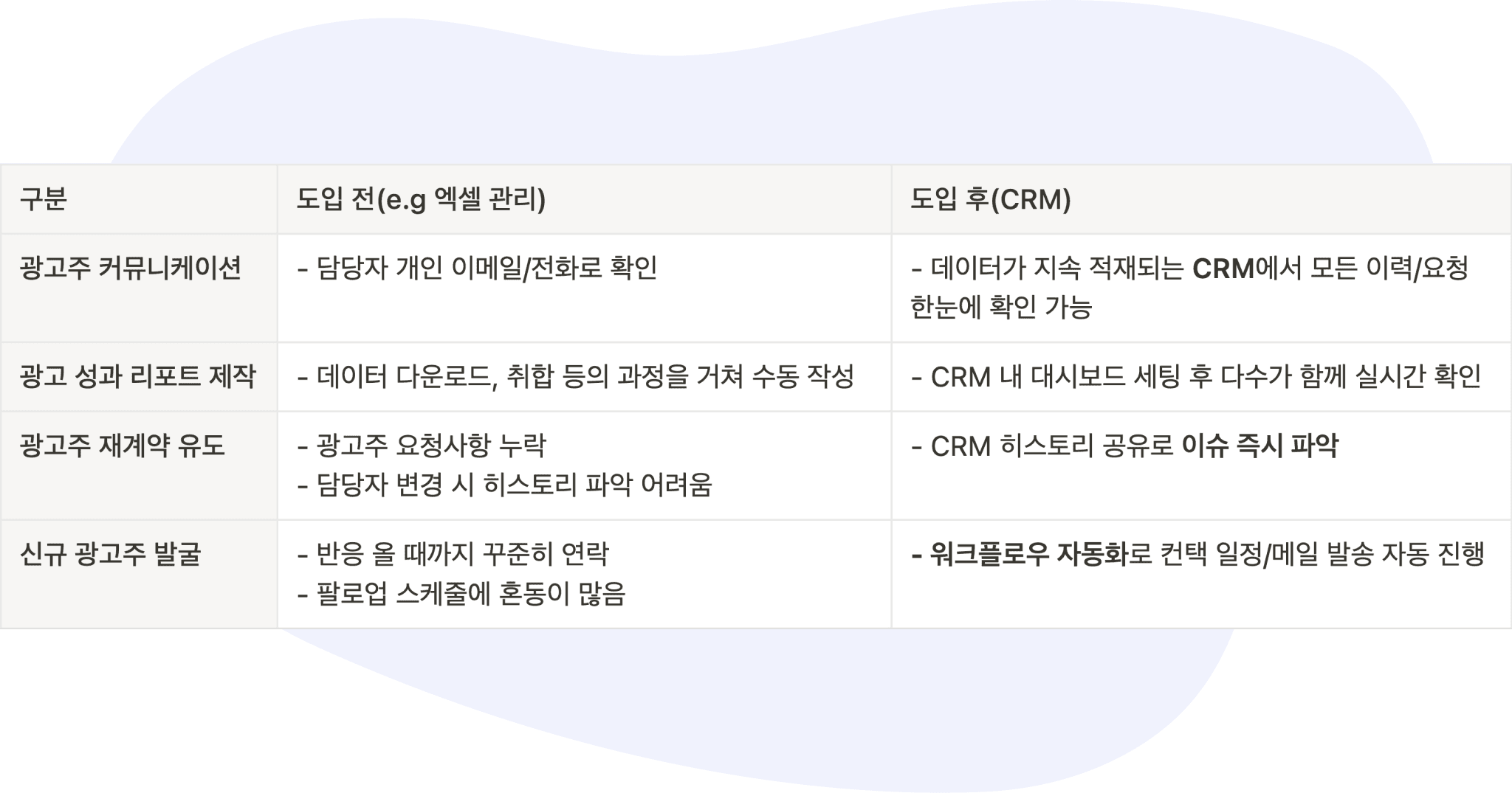 광고 영업 관리에 CRM 도입을 도입하면? Before vs After