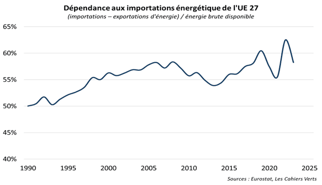 The image depicts a line graph illustrating the percentage of the European Union's total energy dependency on imported energy from 1990 to 2025.
Le contenu généré par l’IA peut être incorrect.