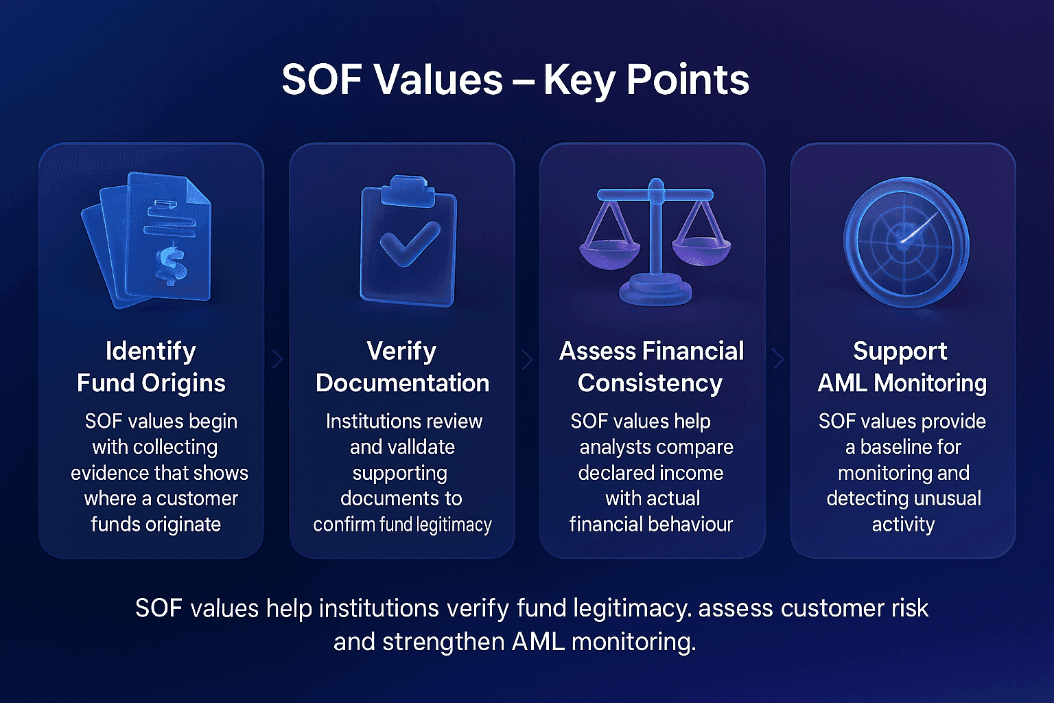 Infographic showing four cards that explain SOF values, with centred text and glossy 3D icons for fund origins, document verification, financial consistency and AML monitoring on a blue to purple Facctum gradient background.