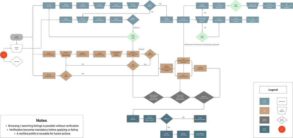 Market positioning map analyzing the competitive landscape during the rebranding phase. The client (labeled here by their former name, Arcano) is positioned as the most 'Specialized' player in the market, occupying a unique niche compared to mass-market competitors like Idealista and full-service providers like Vitalhouse."