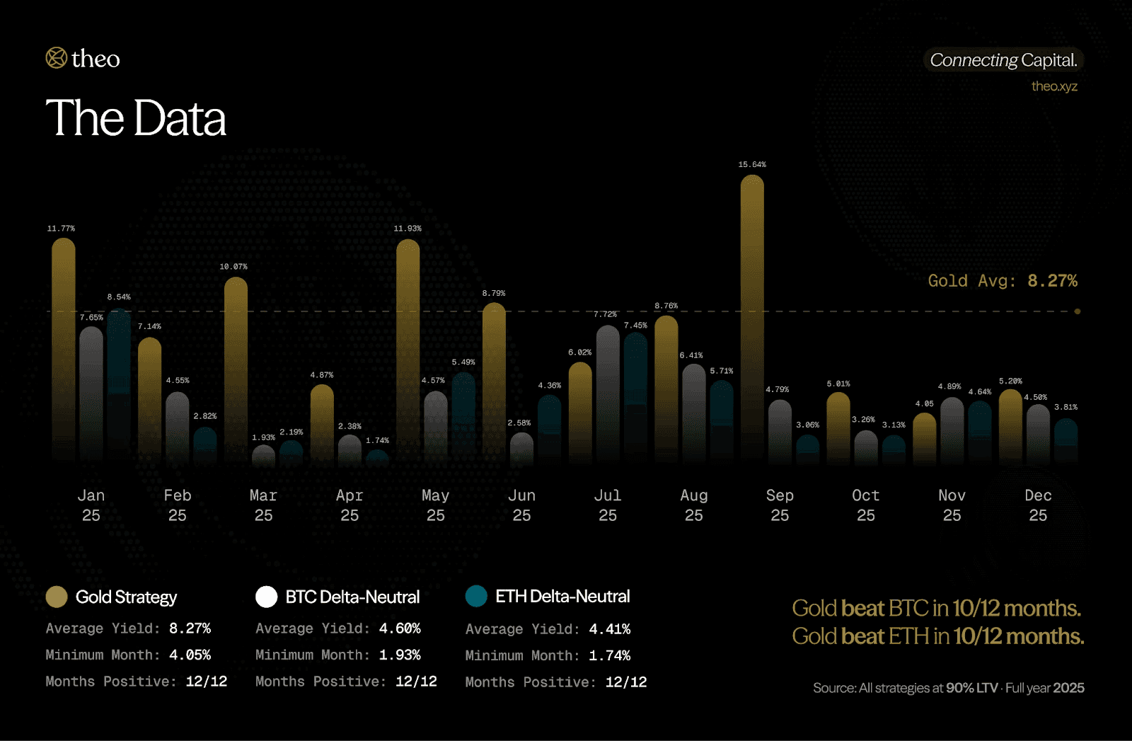 thUSD strategy backtest across 2025: positive yield in all 12 months, 8.27% average APR on the delta-neutral gold carry structure run on Theo's balance sheet.