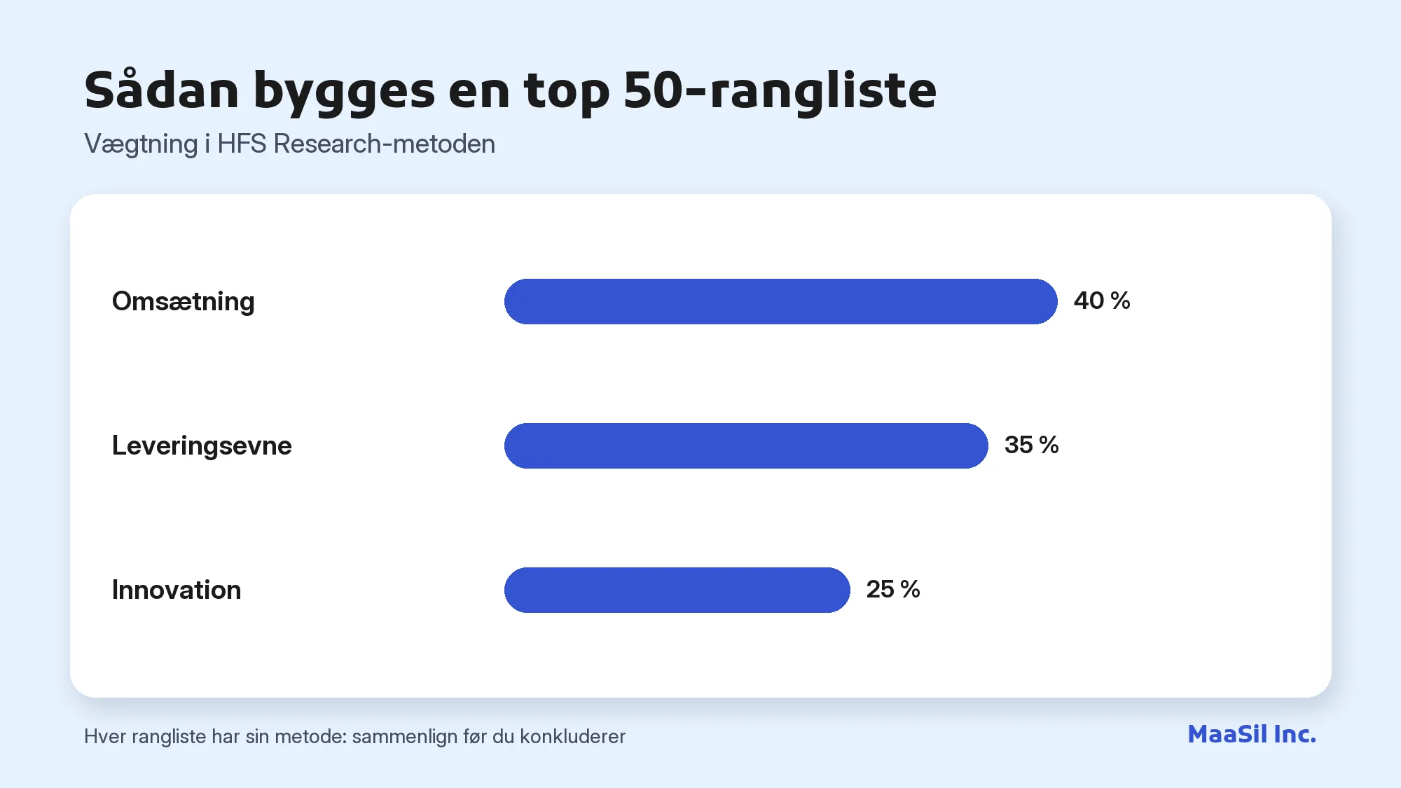 Diagram over HFS Research-vægtningen af BPO top 50: 40 % omsætning, 35 % leveringsevne, 25 % innovation