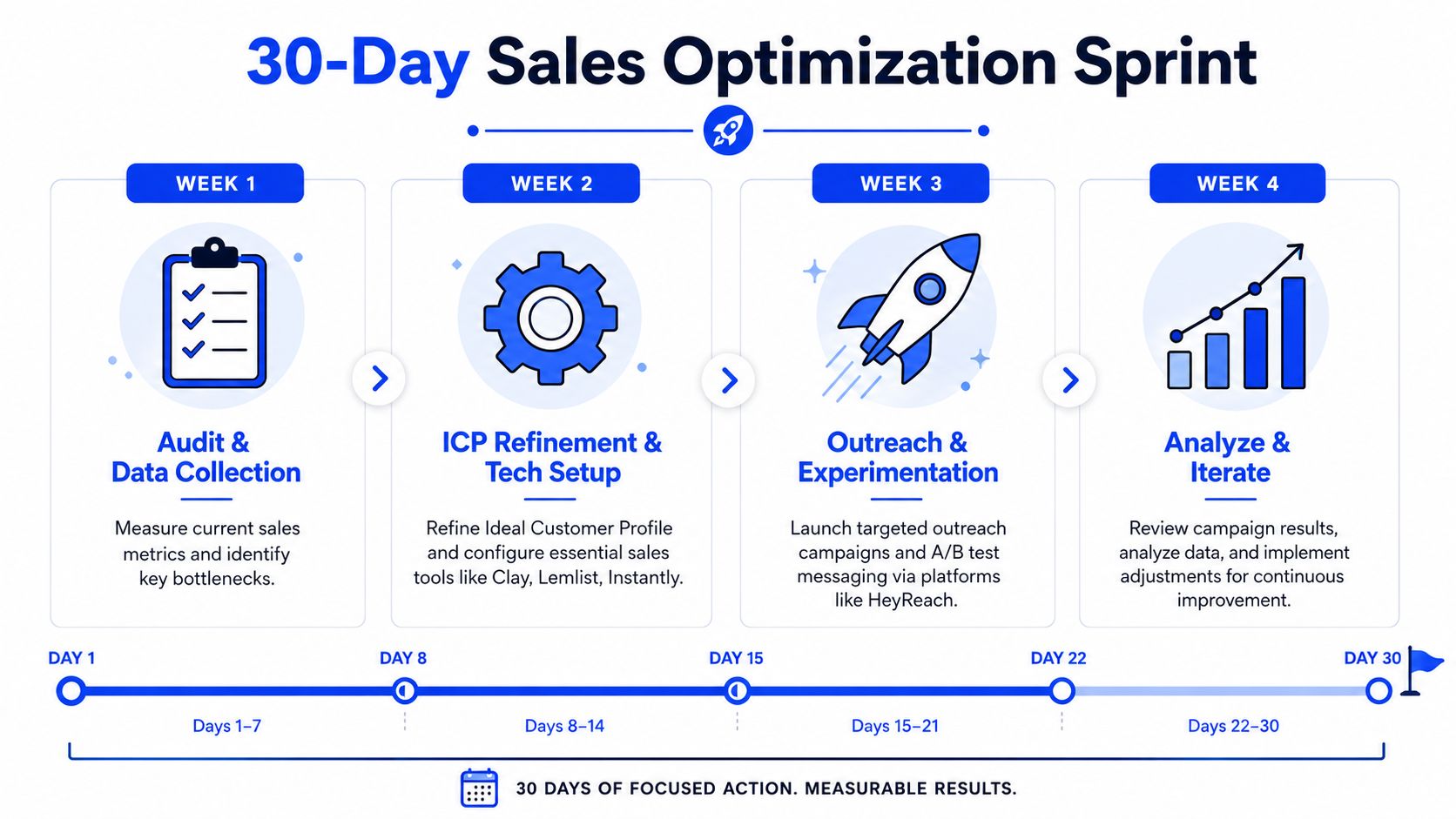 A 30-day sales optimization sprint infographic outlining a four-week plan for sales improvement and data analysis.