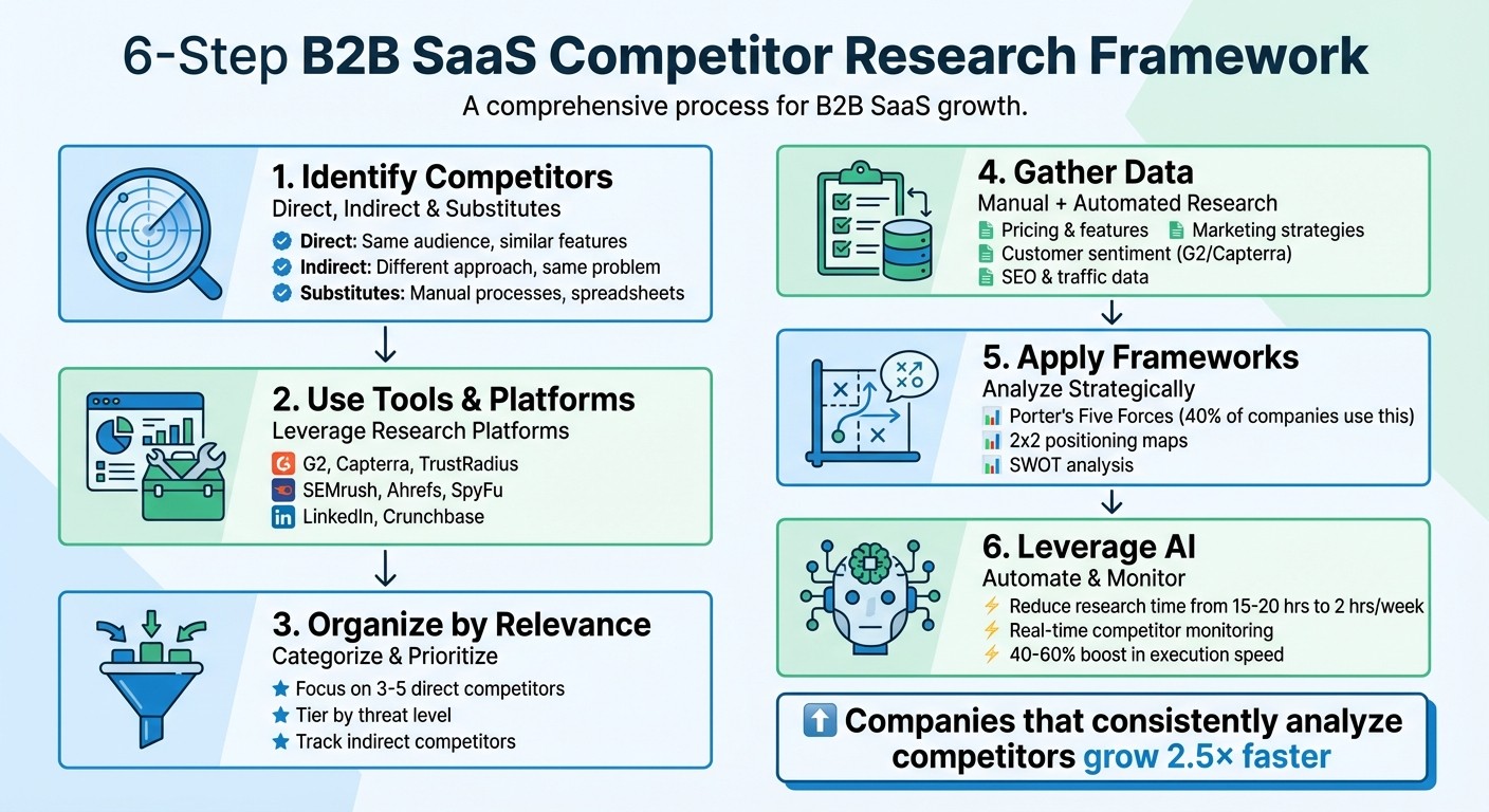 6-Step B2B SaaS Competitor Research Framework