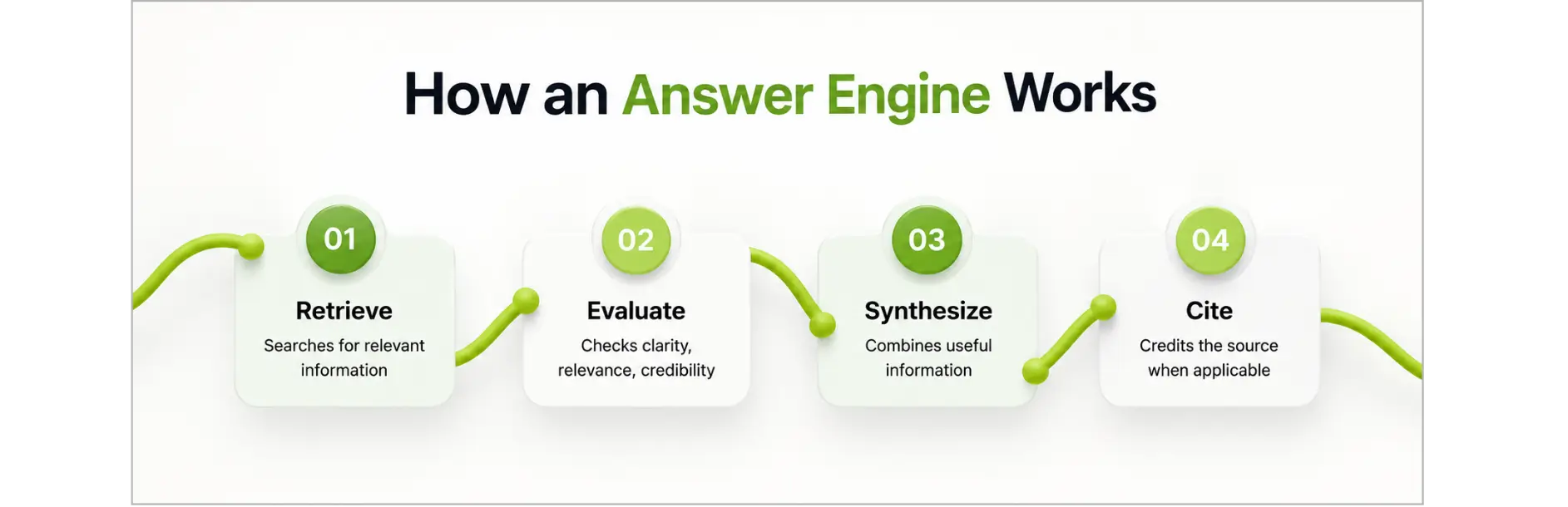 Answer engine process showing four stages: retrieve, evaluate, synthesize & cite.
