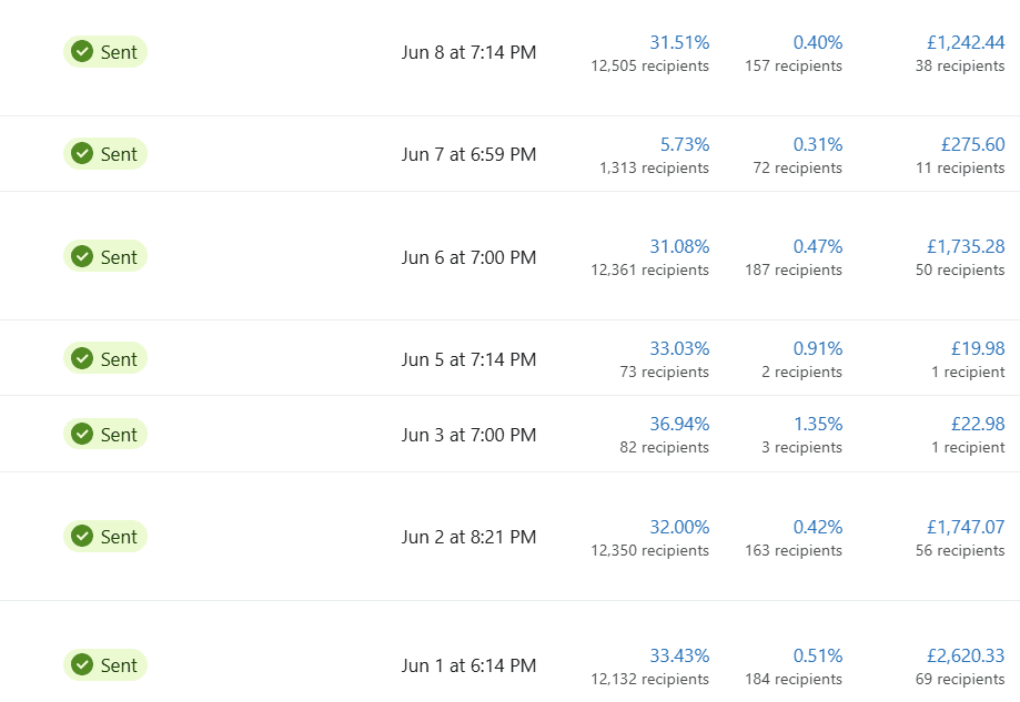 Jubilee Scents email marketing revenue