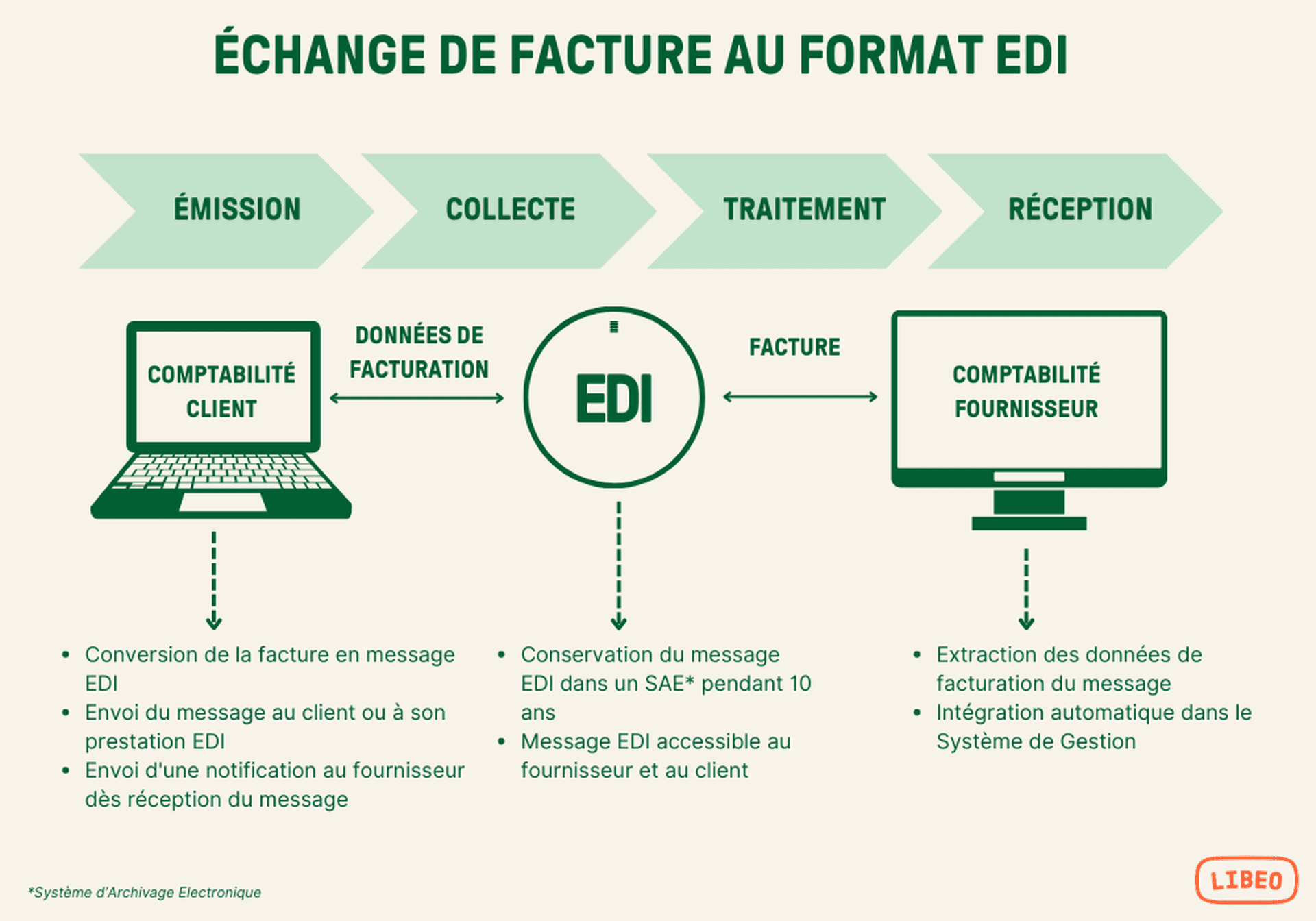 Facturation EDI : schéma d'envoi d'une facture