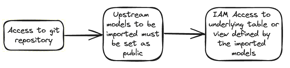 Hand-drawn flowchart showing a three-step process: 'Access to git repository' leads to 'Upstream models to be imported must be set as public', which then leads to 'IAM Access to underlying table or view defined by the imported models'.