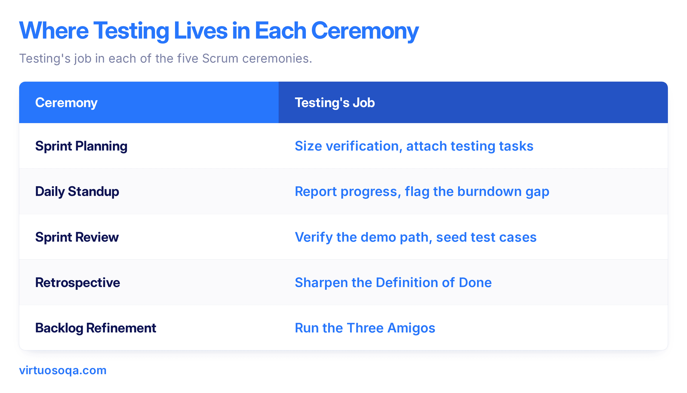 Testing Operates in Each Scrum Ceremony