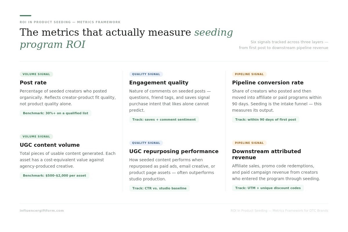 the metricks that actually seasure seeding program ROI