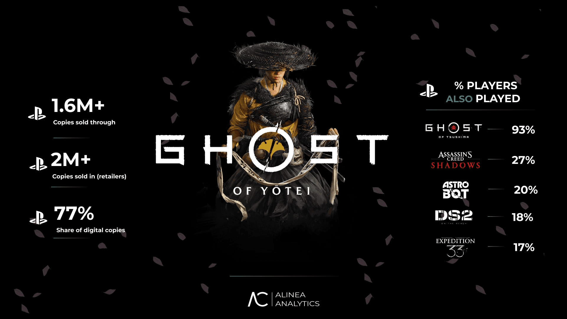 Ghost of Yotei, Ghost of Yotei Sony, Ghost of Yotei sales, Ghost of Yotei PS5 edition, Ghost of Yotei stock impact, Sony stock price, Sony Interactive Entertainment, Sony shareholders, Sony stockholders, Sony investor report, Sony gaming division, Sony market growth, Sony revenue, Sony financial performance, Sony quarterly report, Sony game releases, Ghost of Tsushima sales, Ghost of Tsushima stock rise, Sony PS5 limited edition, Ghost of Yotei financial report, Sony gaming business, Sony stock chart, Sony highest closing, Sony stock trends, Ghost of Yotei effect on Sony, PlayStation revenue growth, Sony market analysis, Sony gaming success, Ghost of Yotei impact, Sony stock gains, Sony investment report, Sony stock updates, Ghost of Yotei game success, Sony earnings report, Sony growth 2025, Ghost of Yotei release date, Ghost of Yotei performance, Sony financial insights, Sony gaming market share, PlayStation sales, Sony profits, Sony valuation, Sony Japan stock, Sony investor confidence, Sony financial trends, Sony global market, Sony Interactive Entertainment growth