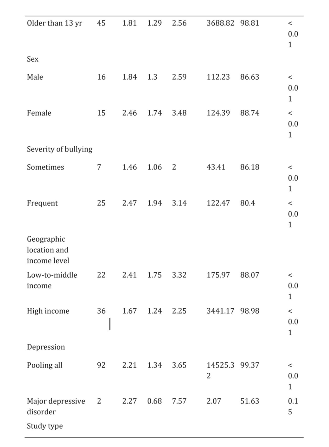 Research data table: bullying and depression outcomes