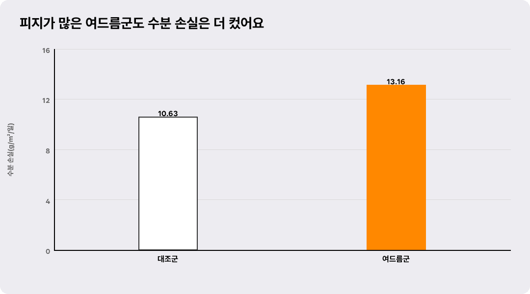피지가 많은 여드름군도 수분 손실은 더 컸어요