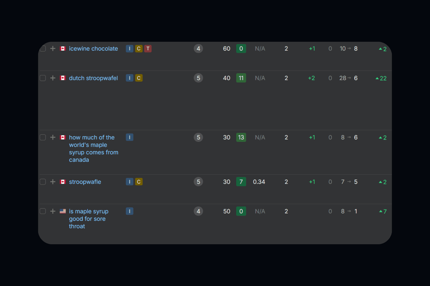 Table of tracked keywords with improved average position, impressions, and clicks. Several terms move into page-one territory compared to prior periods.