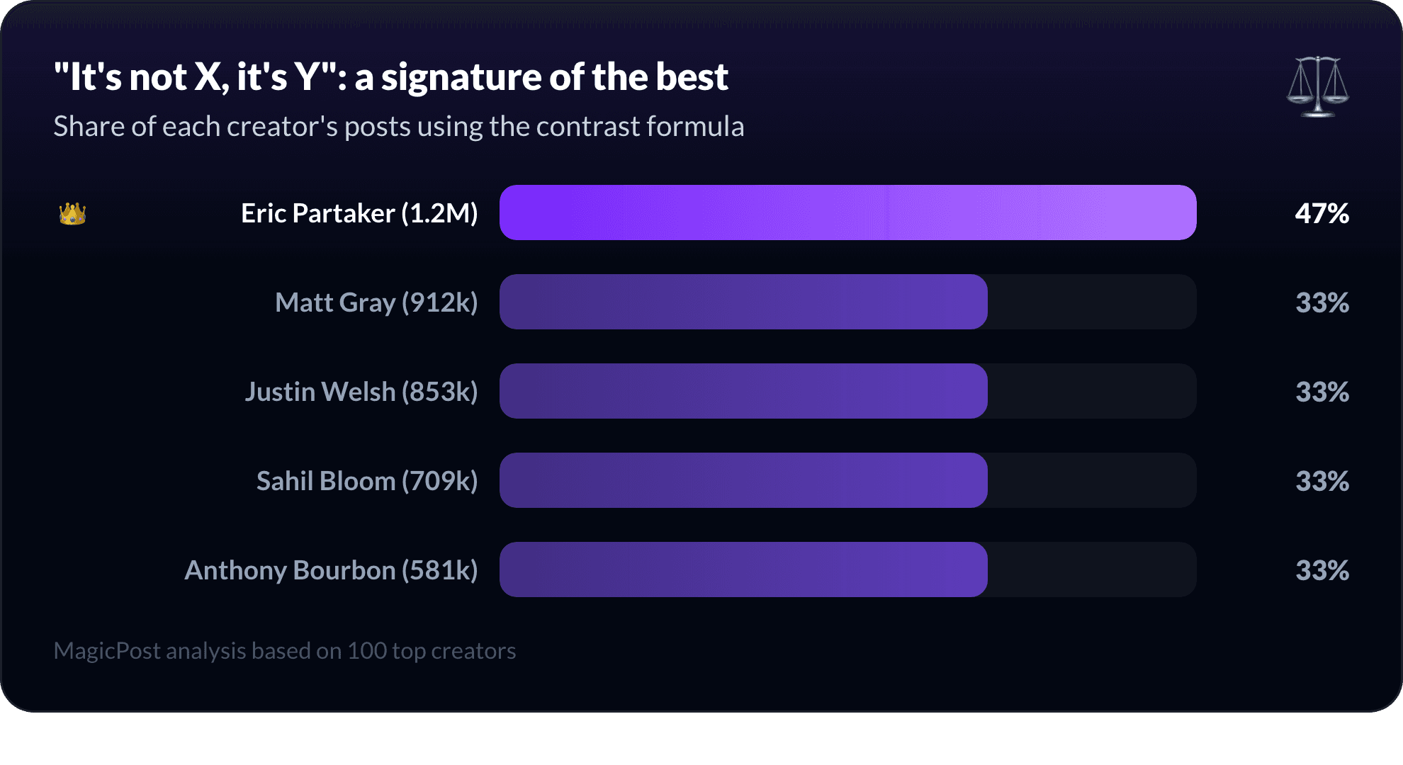 Bar chart: share of each top creator's posts using the It's not X, it's Y formula