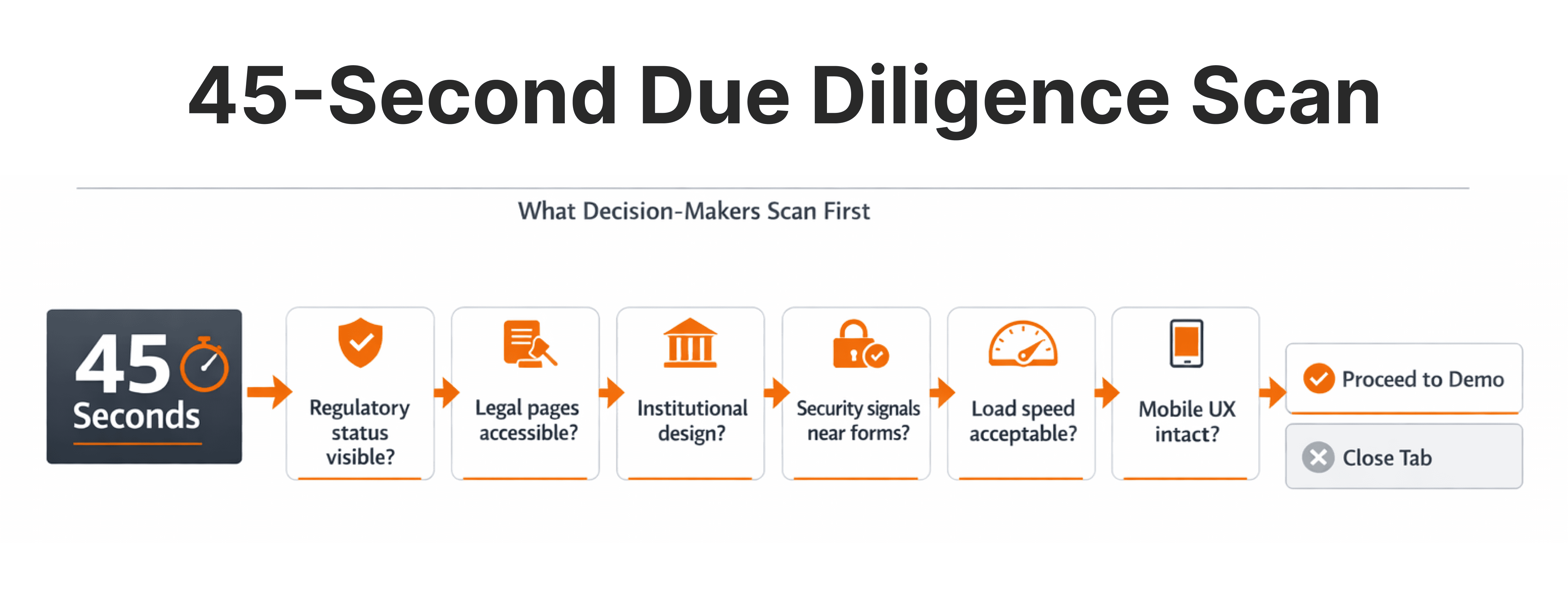 Fintech website trust checklist infographic demonstrating how compliance visibility, legal structure, website performance, security signals, and mobile responsiveness influence demo booking conversion within 45 seconds.
