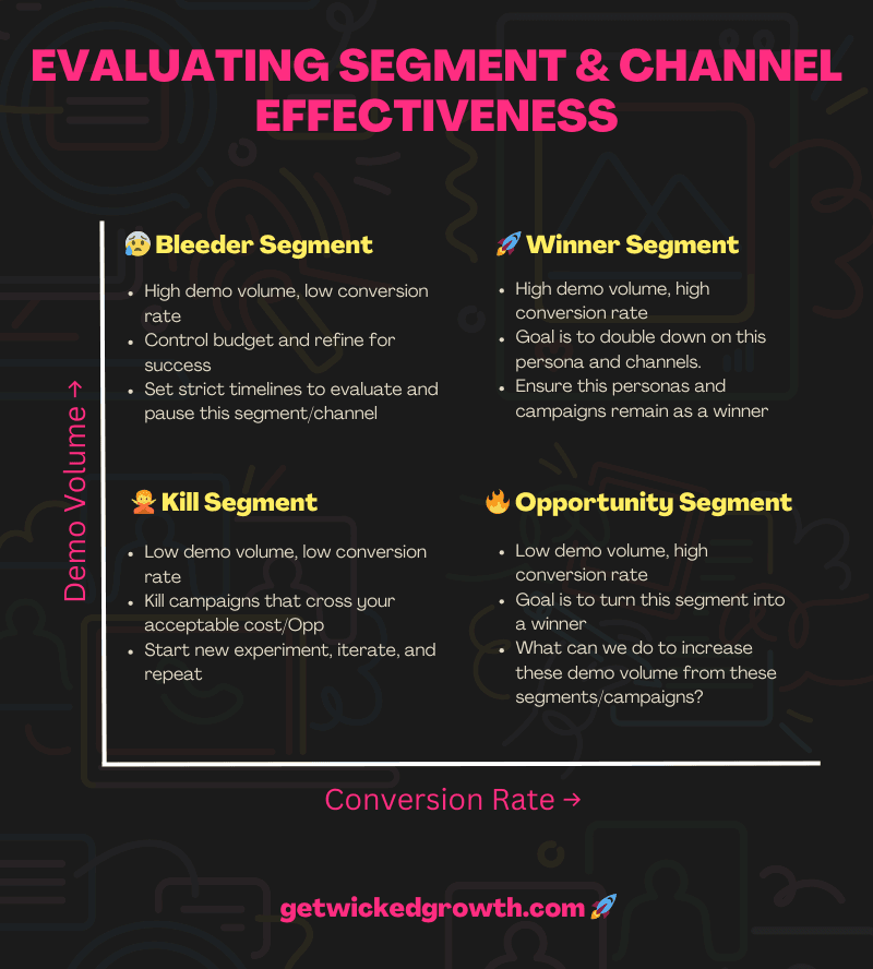 Evaluating segment and channel effectiveness in B2B