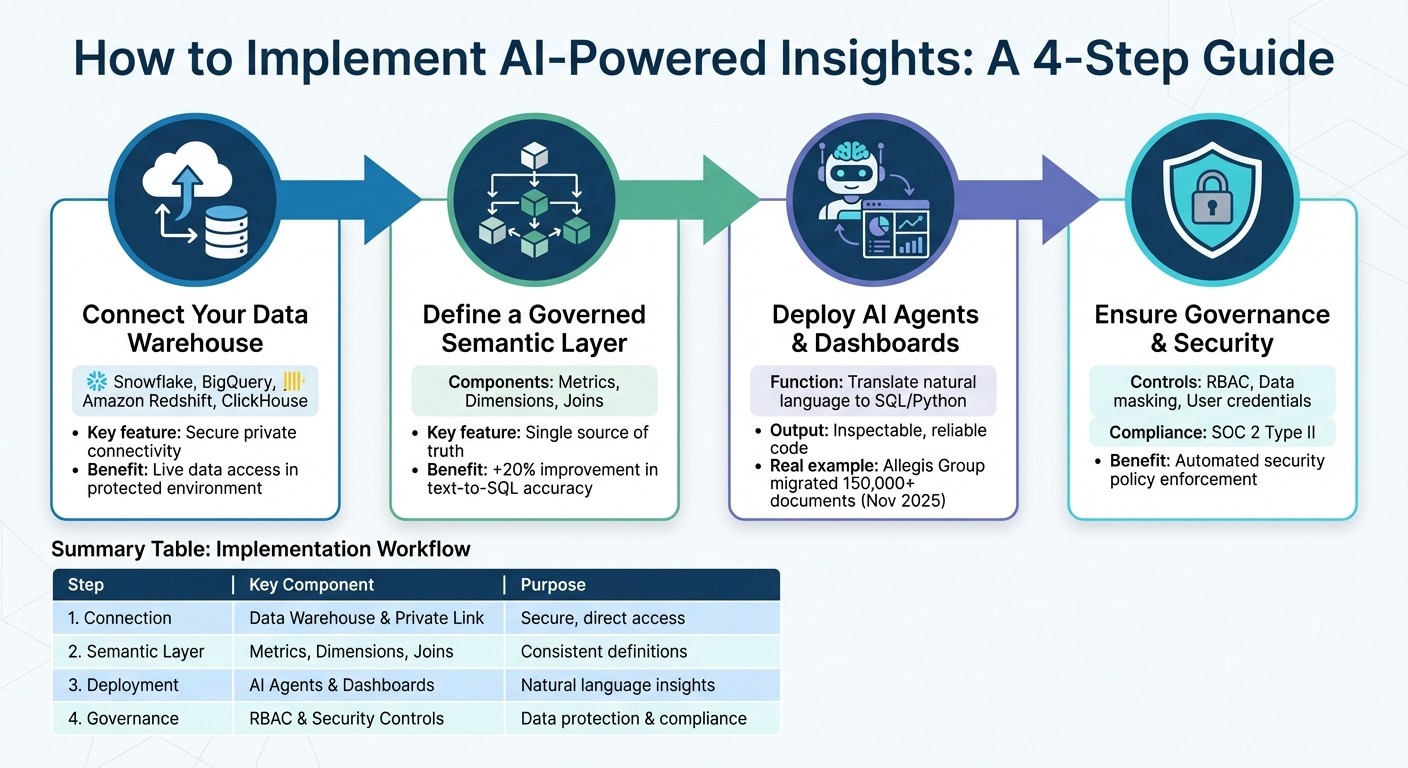 4-Step Implementation Guide for AI-Powered Analytics in Business