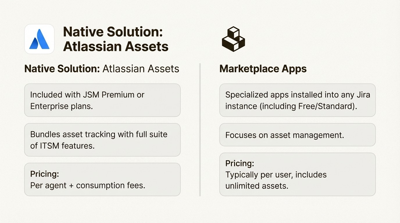 An infographic comparing the two main options for Jira asset management pricing: the native Atlassian Assets solution versus specialized Marketplace apps.