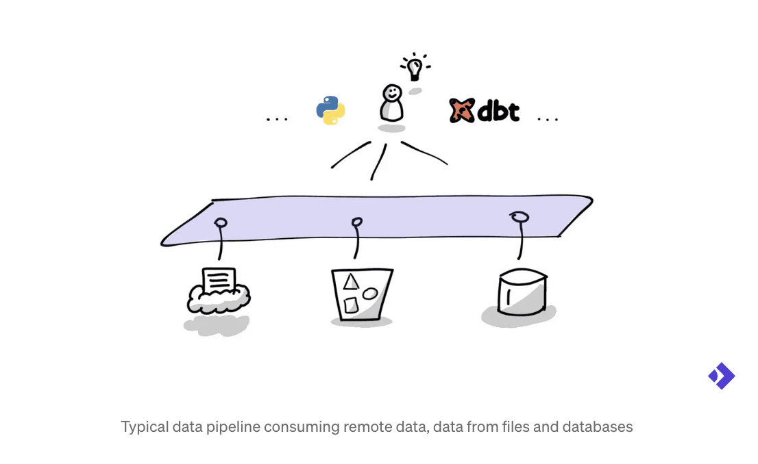 Typical data pipeline