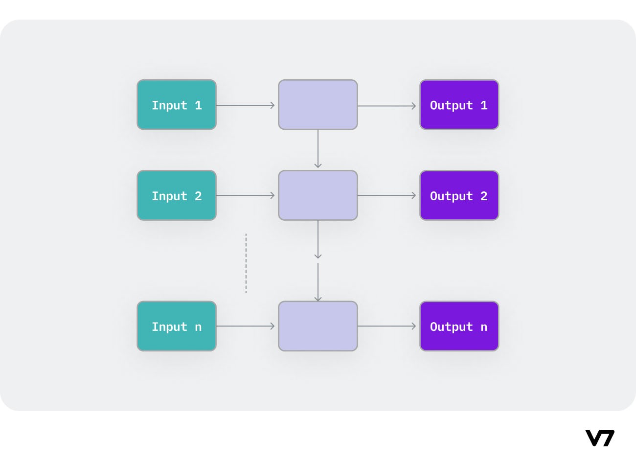 A diagram illustrating Many-to-many (Equal Size) RNN