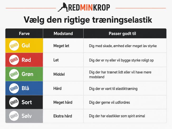 RedMinKrop guide til træningselastikker, der viser farver fra gul til sølv og deres modstandsniveauer til elastiktræning.