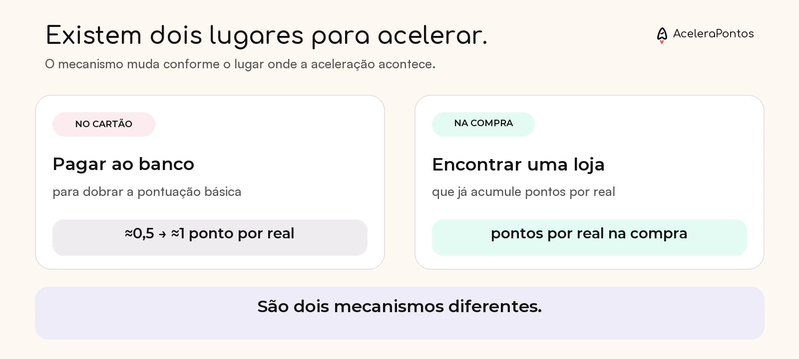 Acelerador de pontos do cartão de crédito versus acumular pontos por real em lojas: pagar ao banco para dobrar a base do cartão ou encontrar uma loja que pontue no programa de fidelidade.