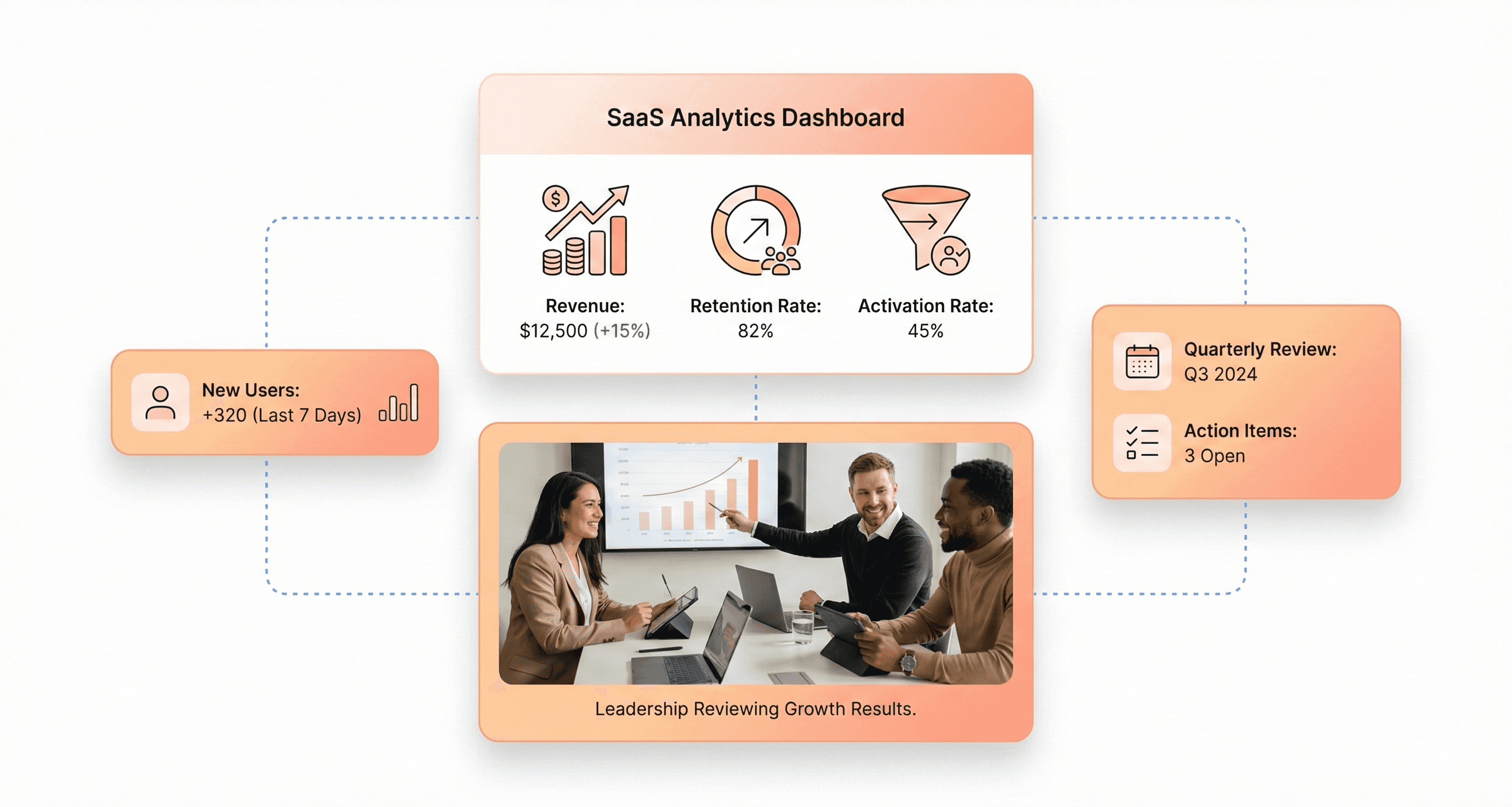 SaaS analytics dashboard showing retention, activation, and revenue metrics as leadership team reviews business growth performance.