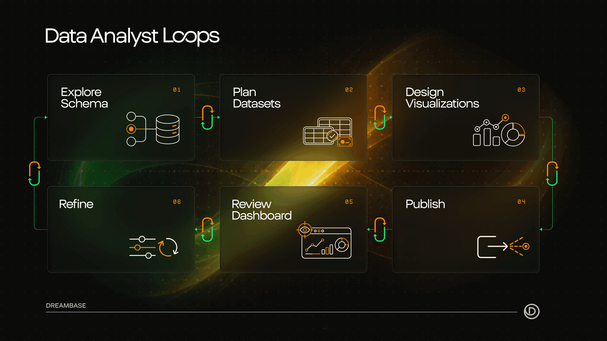 Dreambase Data Analyst Loops Diagram
