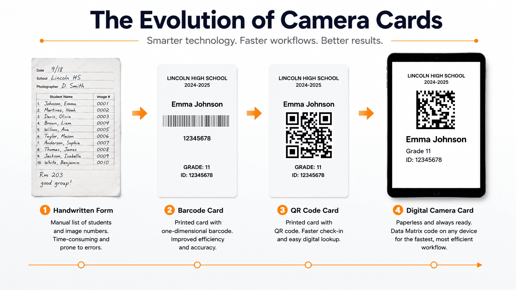 Comparison showing the evolution of school photography camera cards from handwritten paper forms to barcodes, QR codes, and paperless digital workflows.