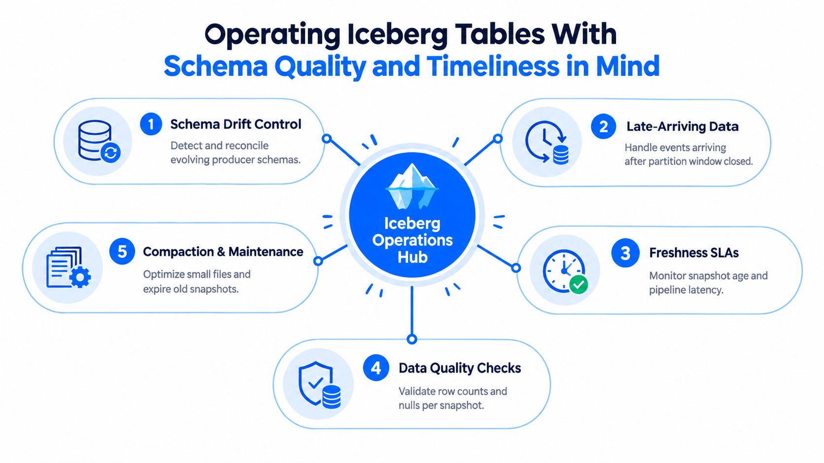 A diagram illustrating the Iceberg Operations Hub managing schema quality, timeliness, and data maintenance tasks.