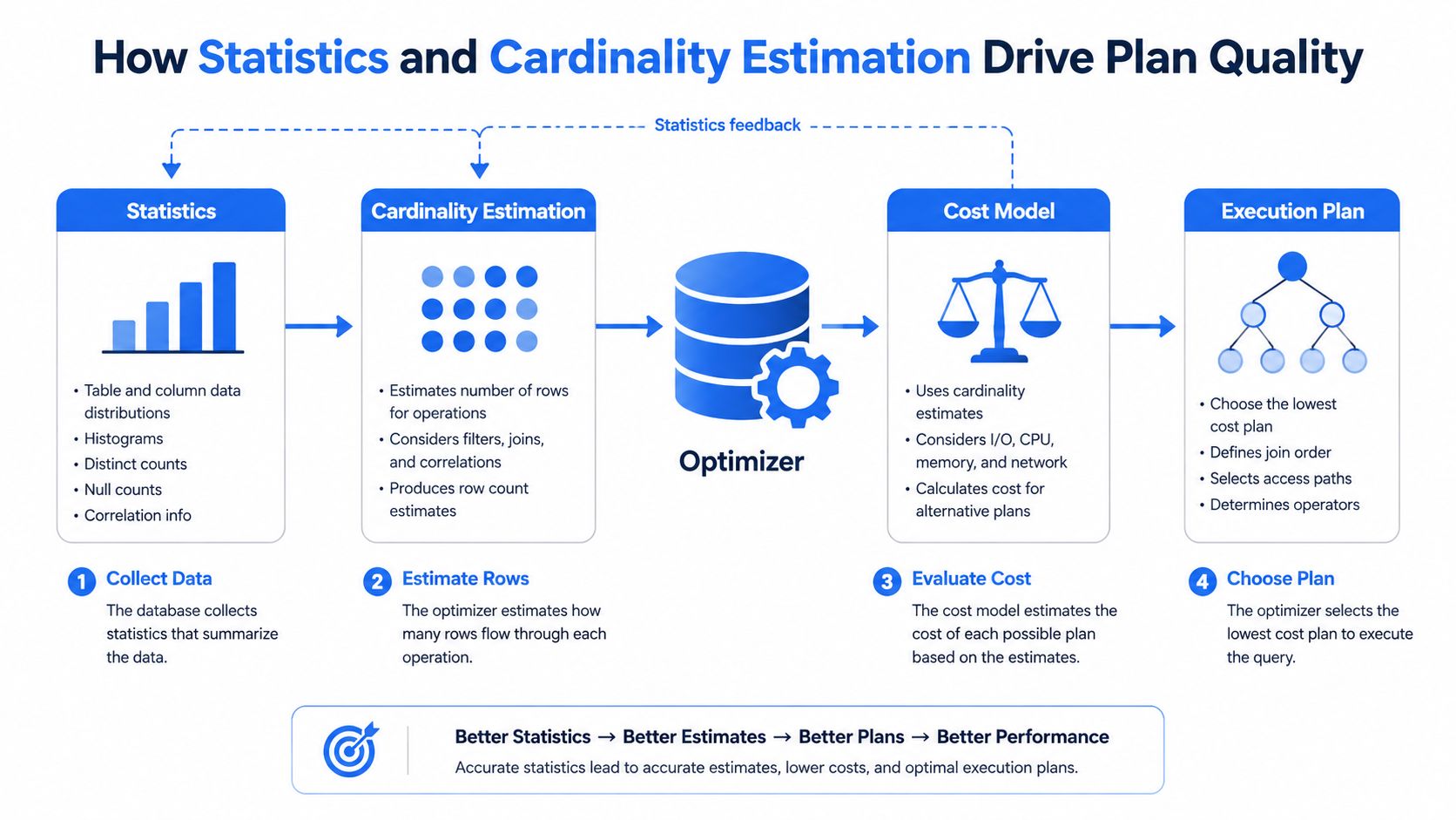 A diagram illustrating how database statistics and cardinality estimation work together to optimize SQL query performance.