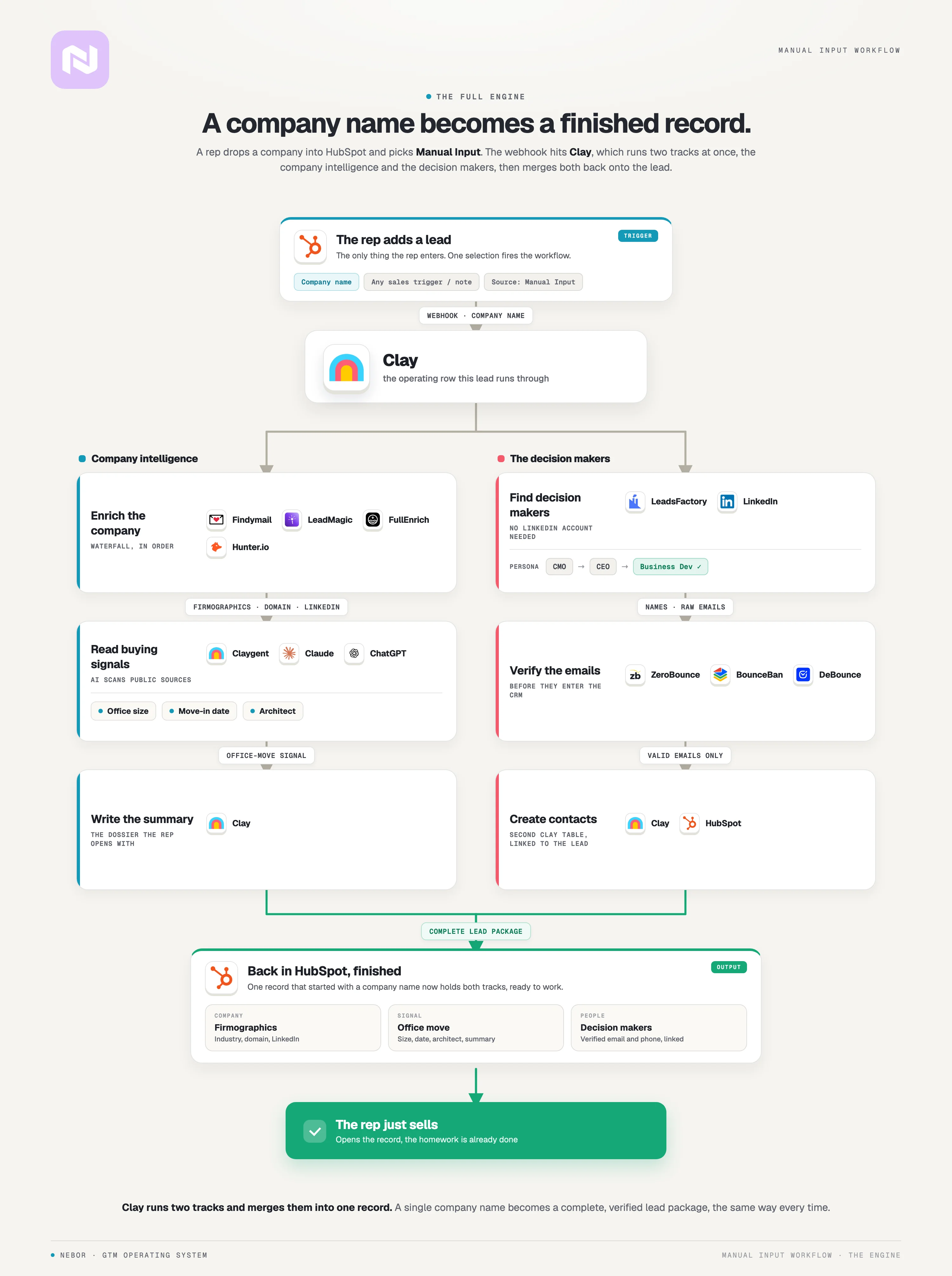 The full workflow: a company name fires a webhook into Clay, which runs two tracks and merges them into one HubSpot record.