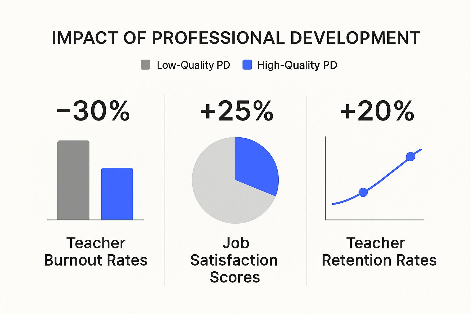 Infographic about teacher professional development