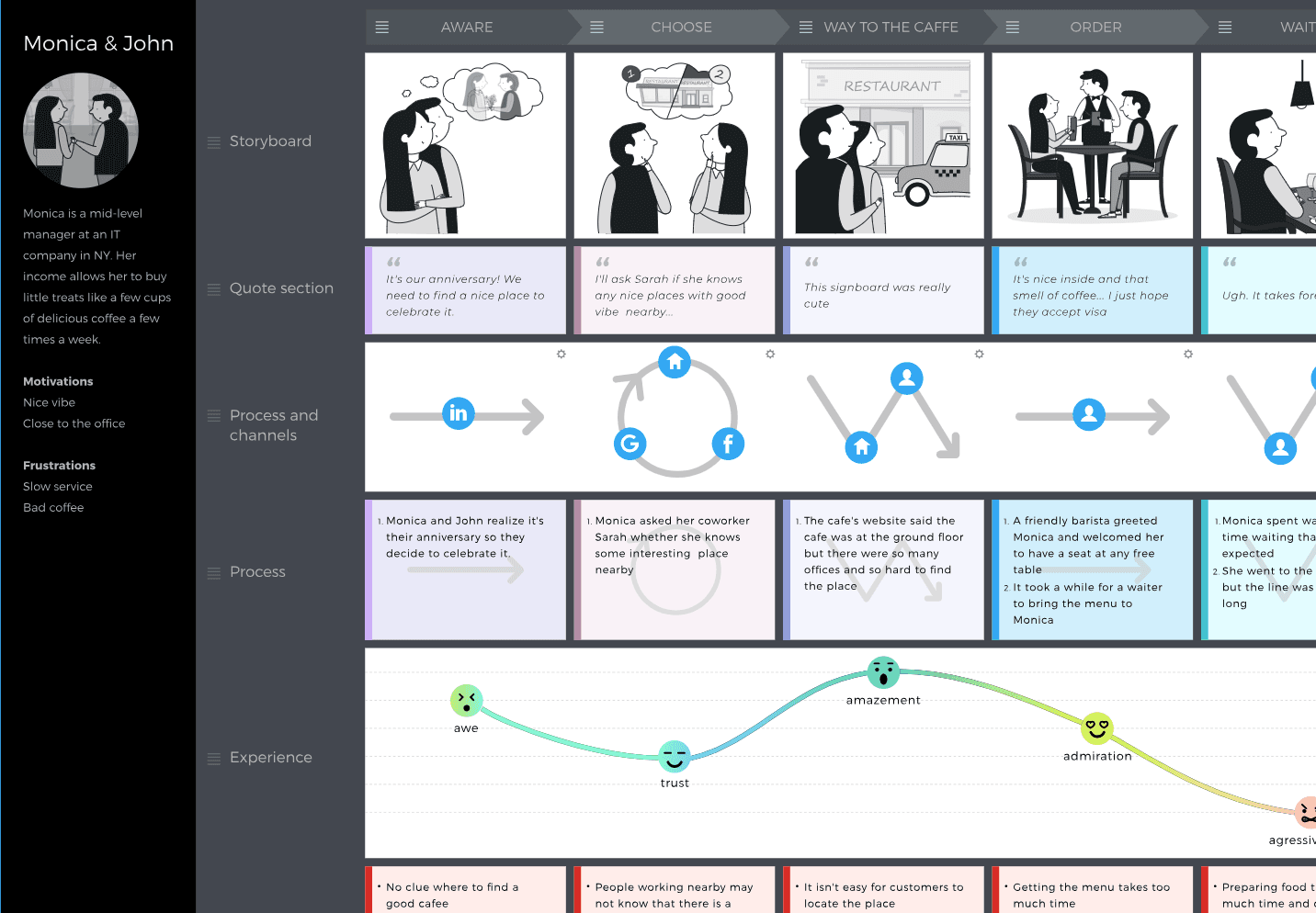 Die User-Journey zeigt alle gesammelten Insights wie Jobs, Pains, Gains, Motivation, Experience