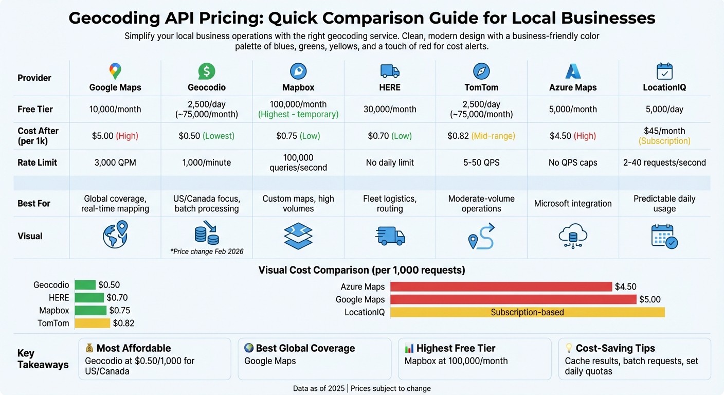 Geocoding API Pricing Comparison for Local Businesses 2025