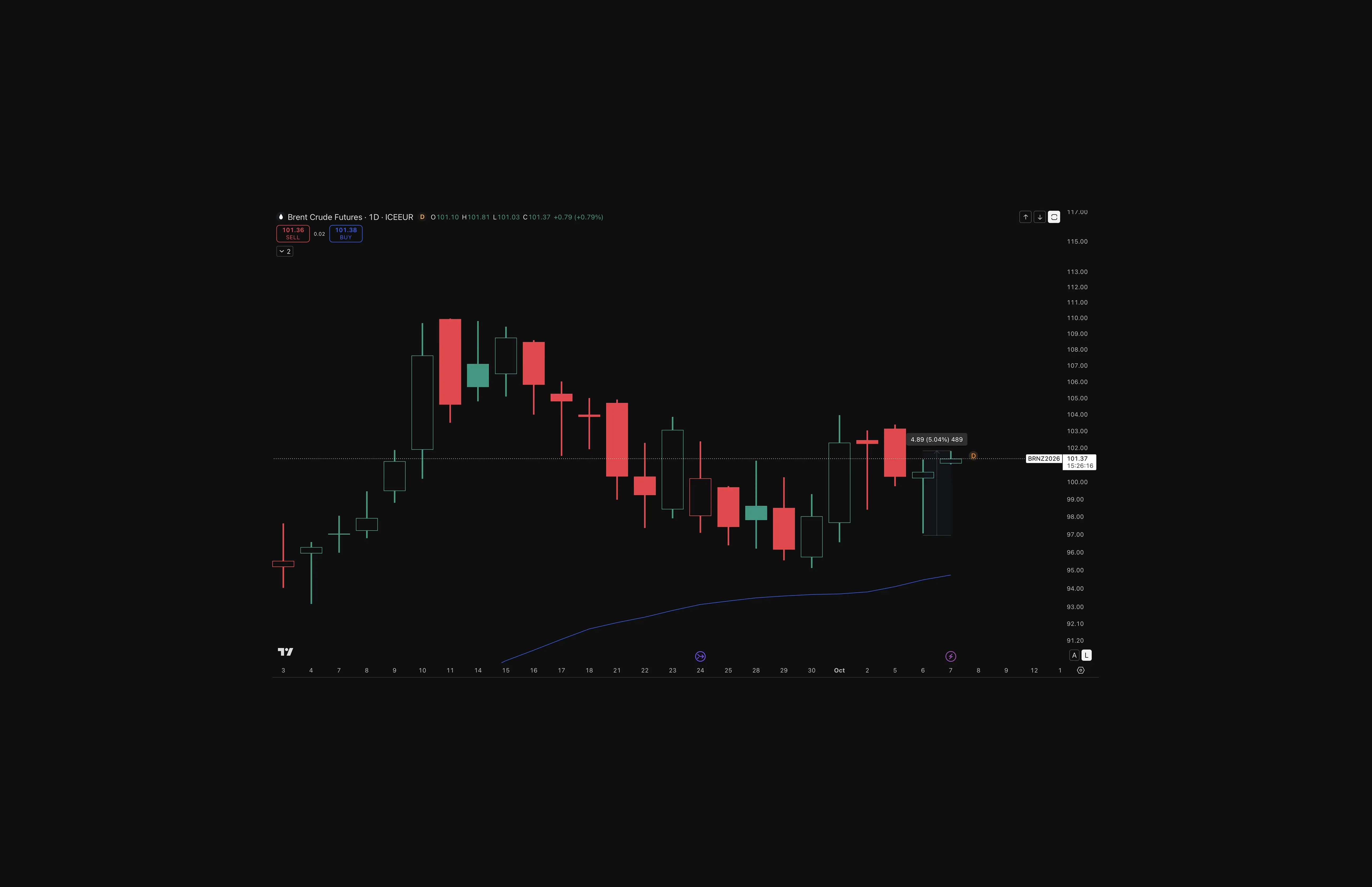 Daily candlestick chart of Brent Crude futures (ICEEUR) from August 3 to October 7, 2026. Price rises from the mid-$90s in mid-August to a recent close of $101.37, with a rising trendline climbing from about $91 to $94 over the same period. The October 7 candle shows an intraday high of $101.81 and a low of $101.03. Source: TradingView.