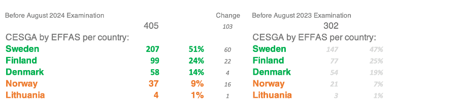 Nordic Certified ESG analysts per country 2024 08